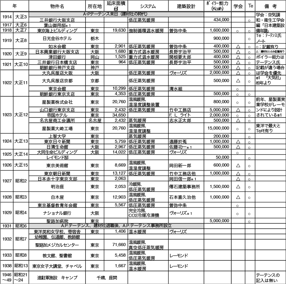 「空気調和衛生工学会編日本建築設備年譜」からのテーテンス氏の仕事